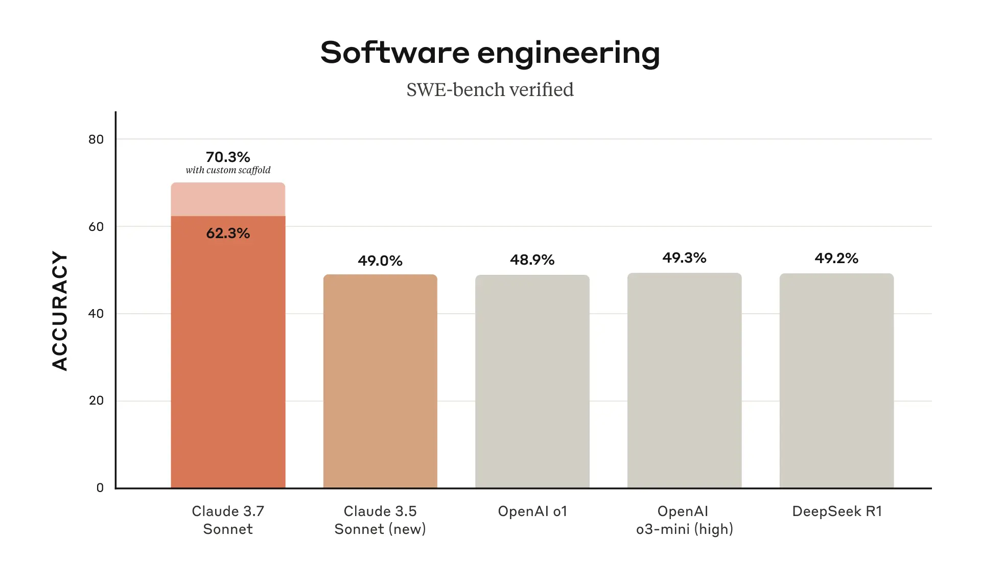 Confronto delle prestazioni di Claude 3.7 Sonnet con altri modelli AI su benchmark chiave