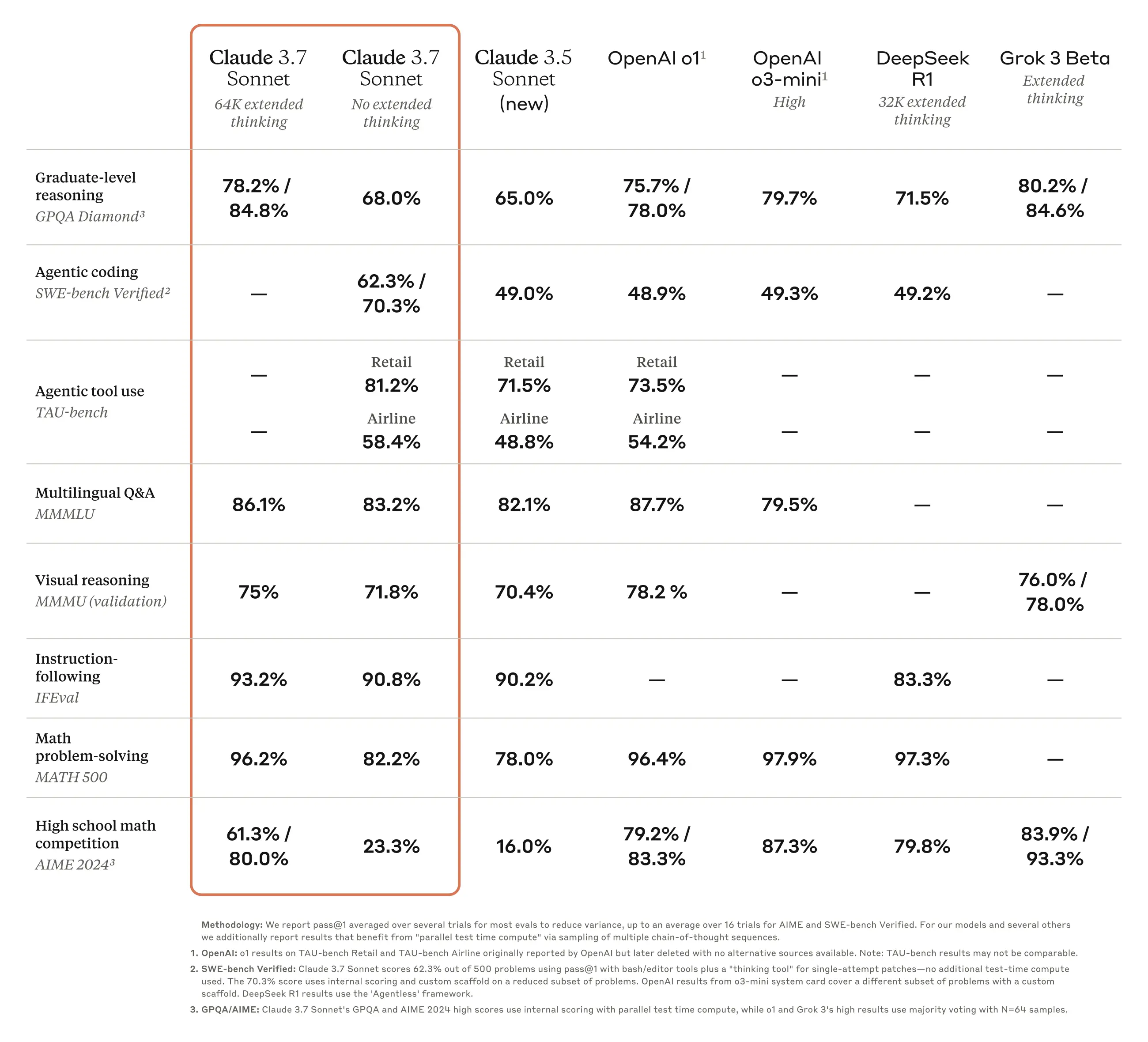 Confronto delle prestazioni di Claude 3.7 Sonnet con altri modelli AI su benchmark chiave