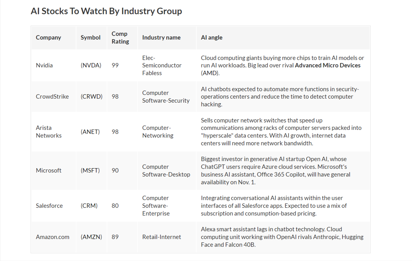 AI stocks to watch by industry group, Investor's Business Daily