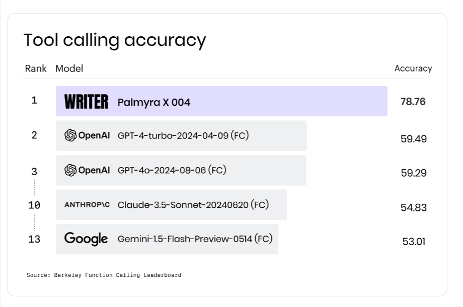 palymra on LLM benchmark