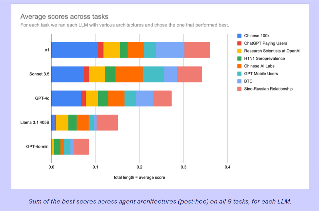 FutureSearch ai benchmark