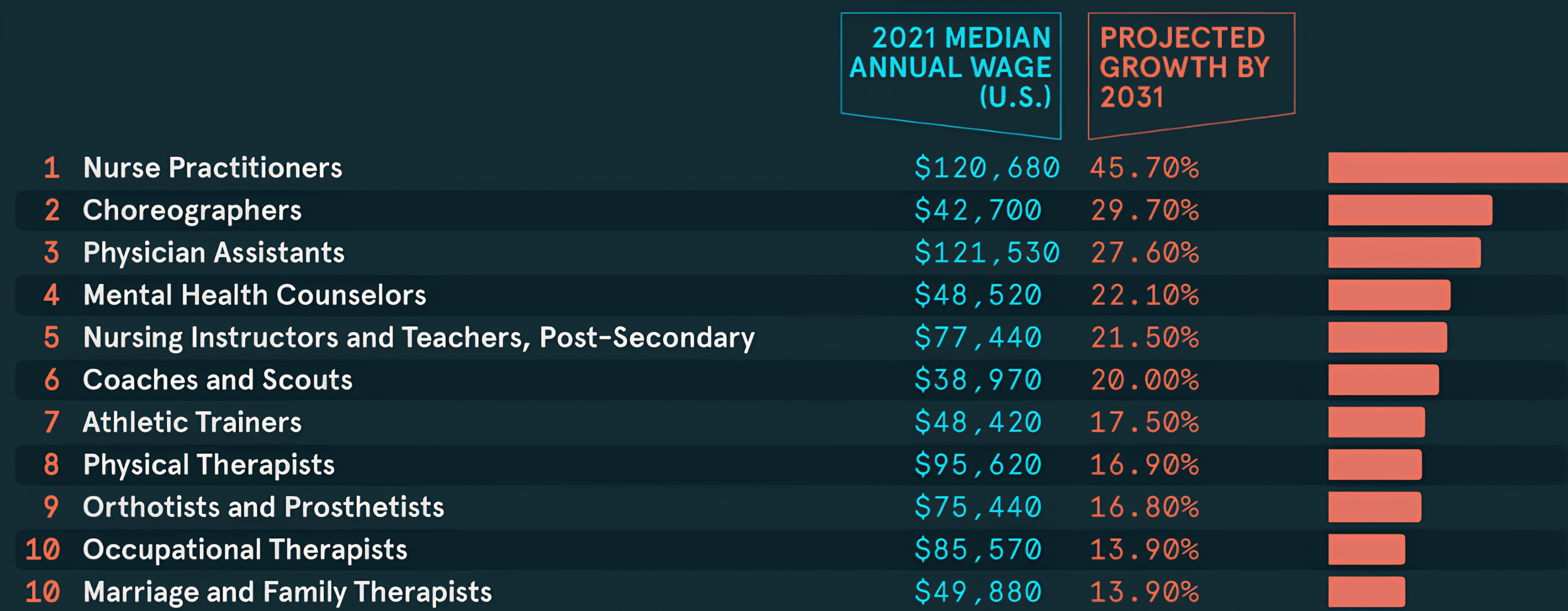 Top 10 lavori per salario annuo medio e crescita prevista entro il 2031: Infermieri, Coreografi, Assistenti Medici, Consulenti Psicologici. Keywords: Automazione, Intelligenza Artificiale.